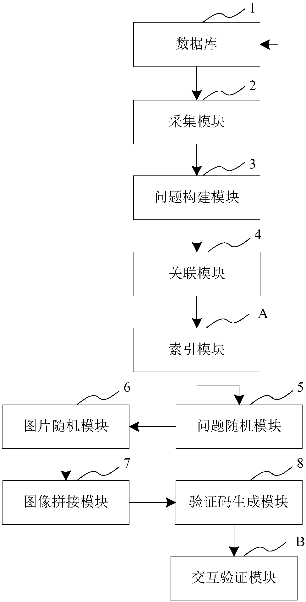 Generation system for questioning-type picture verification code