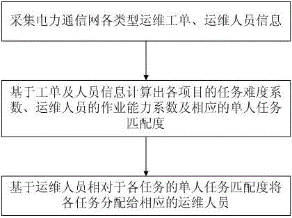 Operation and maintenance work order scheduling management method and system in electric power telecommunication field