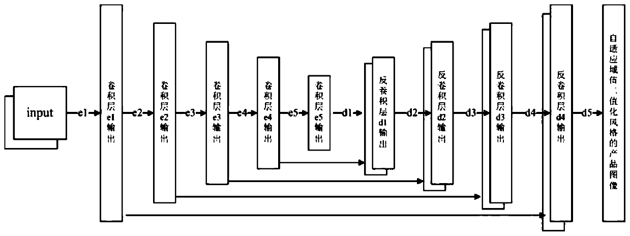 A product image rapid generation method based on a series confrontation network