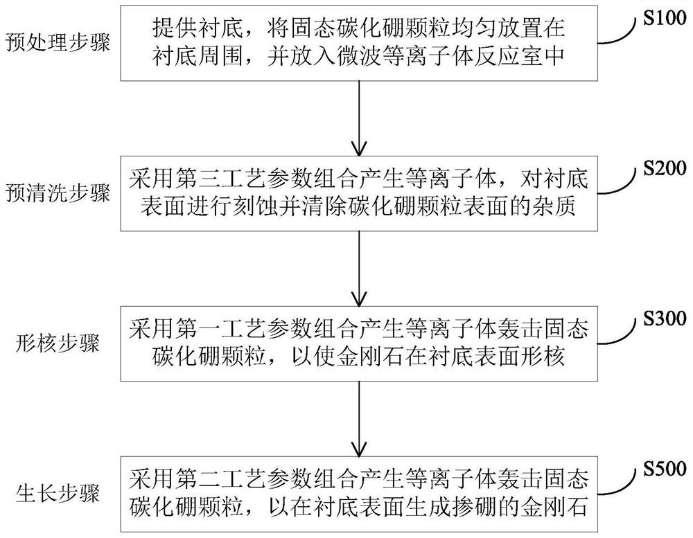 A method of preparing diamond by using boron carbide through microwave plasma