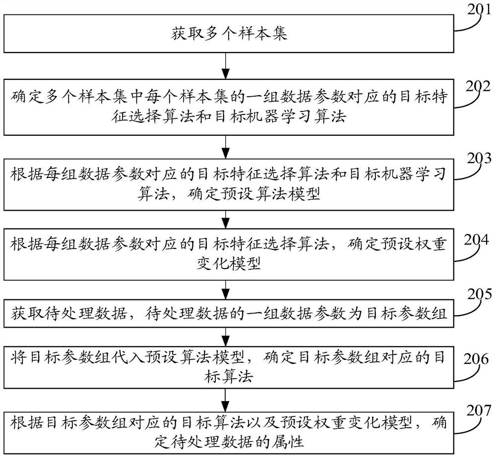 Data processing method, device and system