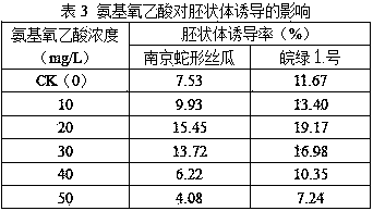 Induction culture medium and induction culture method for unfertilized luffa ovaries