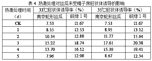 Induction culture medium and induction culture method for unfertilized luffa ovaries