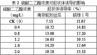Induction culture medium and induction culture method for unfertilized luffa ovaries