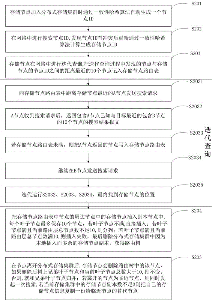 Node routing method for large-scale distributed storage system