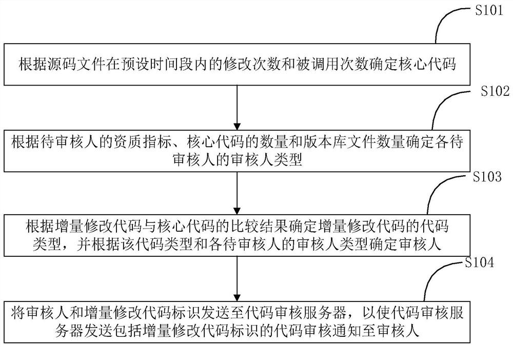 Code auditing method and device