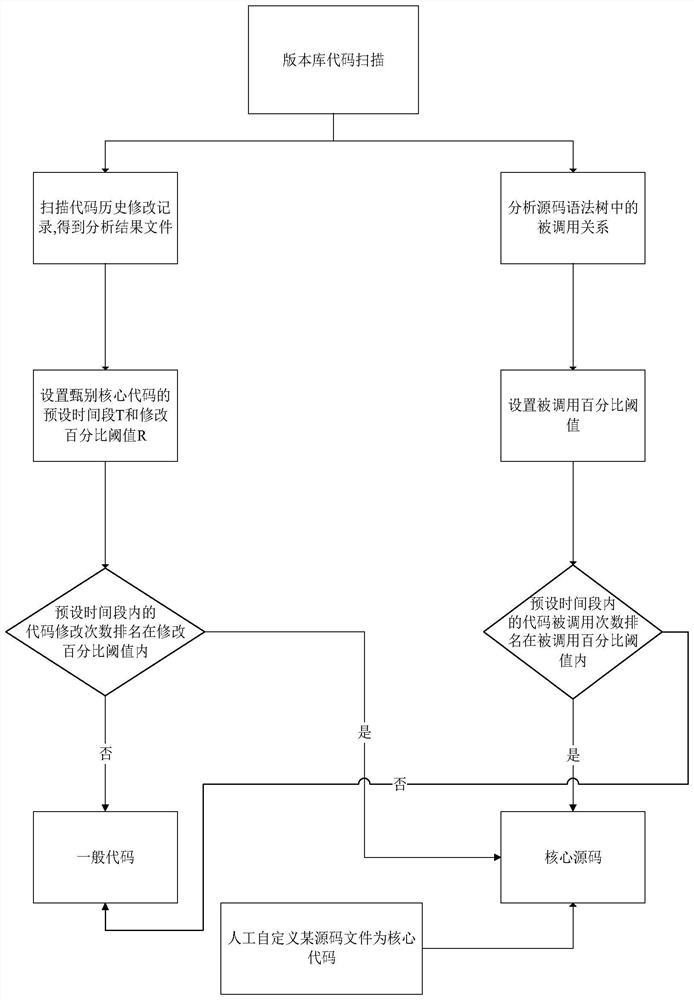 Code auditing method and device