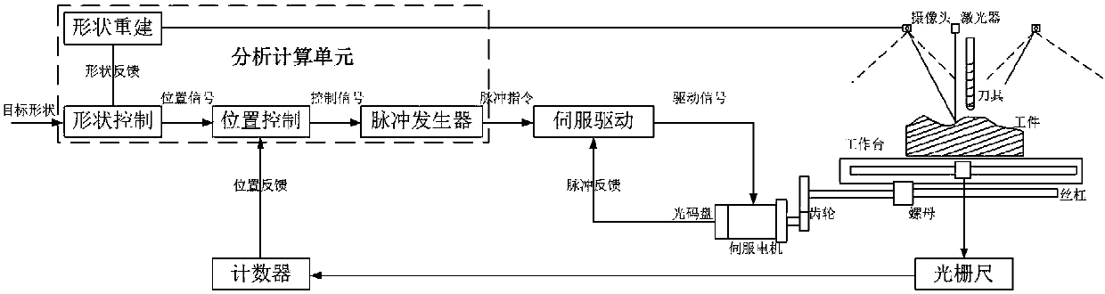 Numerical control machine tool full closed-loop system based on vision