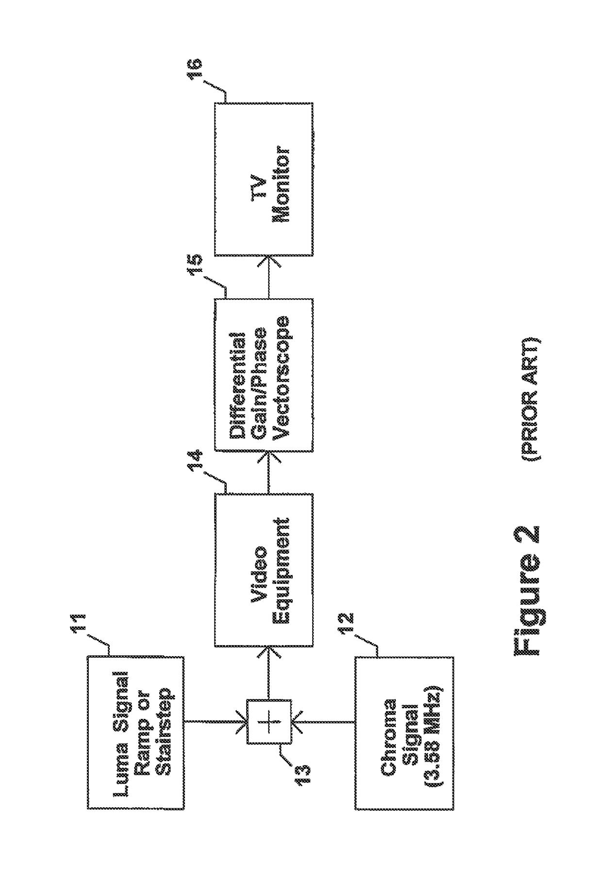 Method and apparatus to evaluate audio equipment for dynamic distortions and or differential phase and or frequency modulation effects