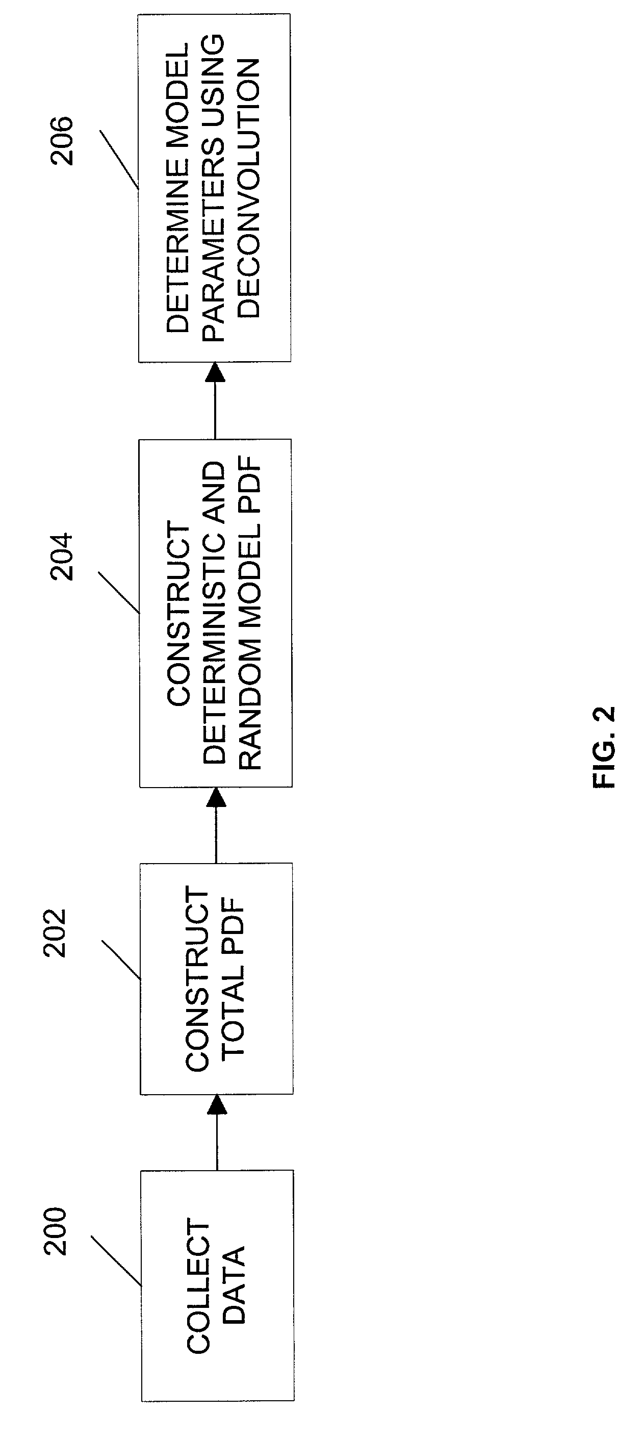 Method and apparatus for analyzing a distribution