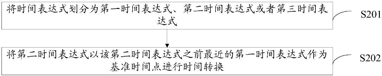 Chinese time identification method and device, storage medium and program product
