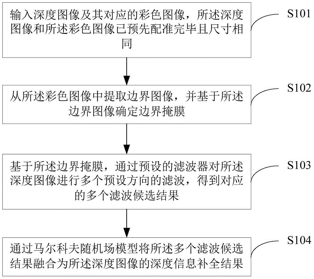 Depth image processing method and depth image processing device