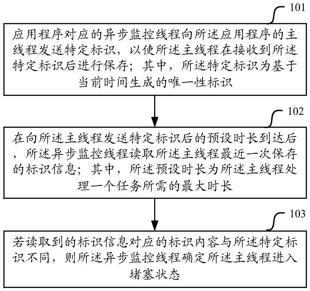 A method and device for monitoring the main thread of an application program