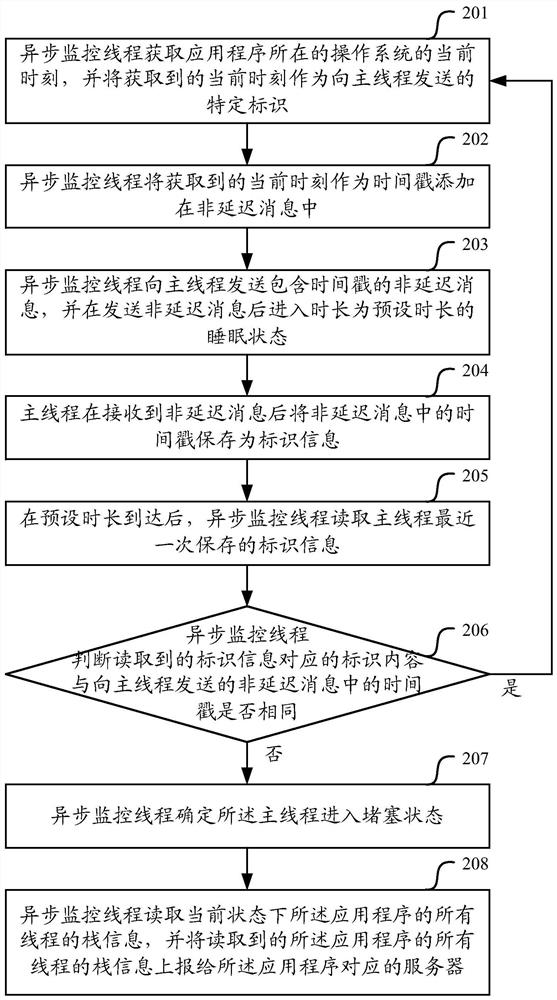 A method and device for monitoring the main thread of an application program