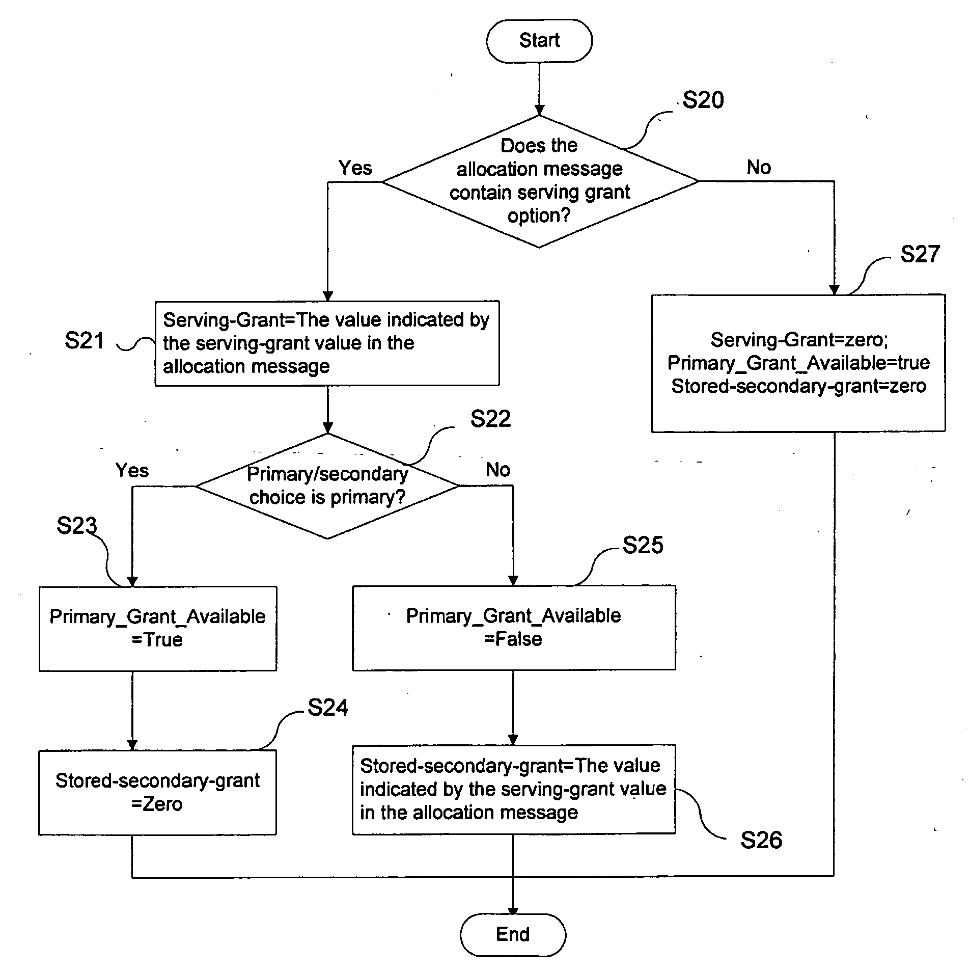 Serving-grant allocation method for high-speed uplink packet access systems