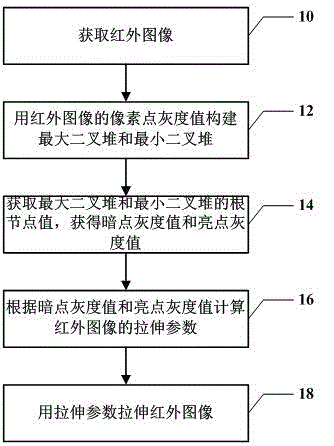 Linear stretching method of infrared image