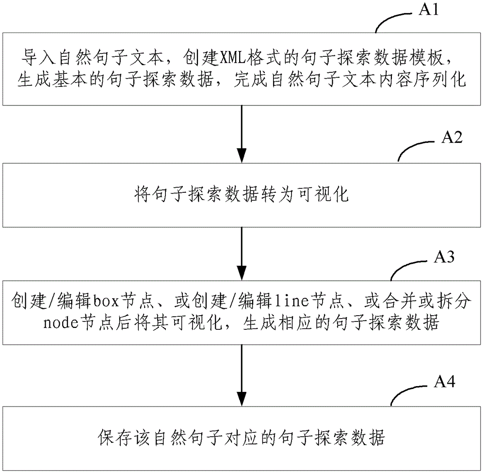 Sentence exploration methods for parsing sentences and enabling learning of the parsing
