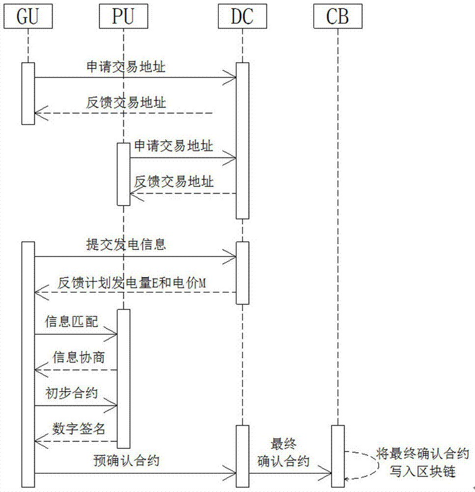 Distributed energy transaction authentication method based on alliance block chain