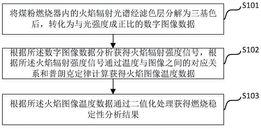 Method and device for analyzing ignition stability of pulverized coal burner