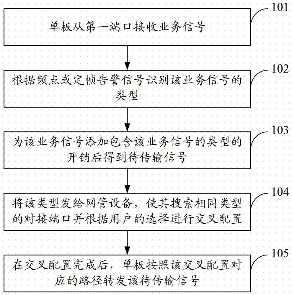 Service opening method, single board, network management equipment and system