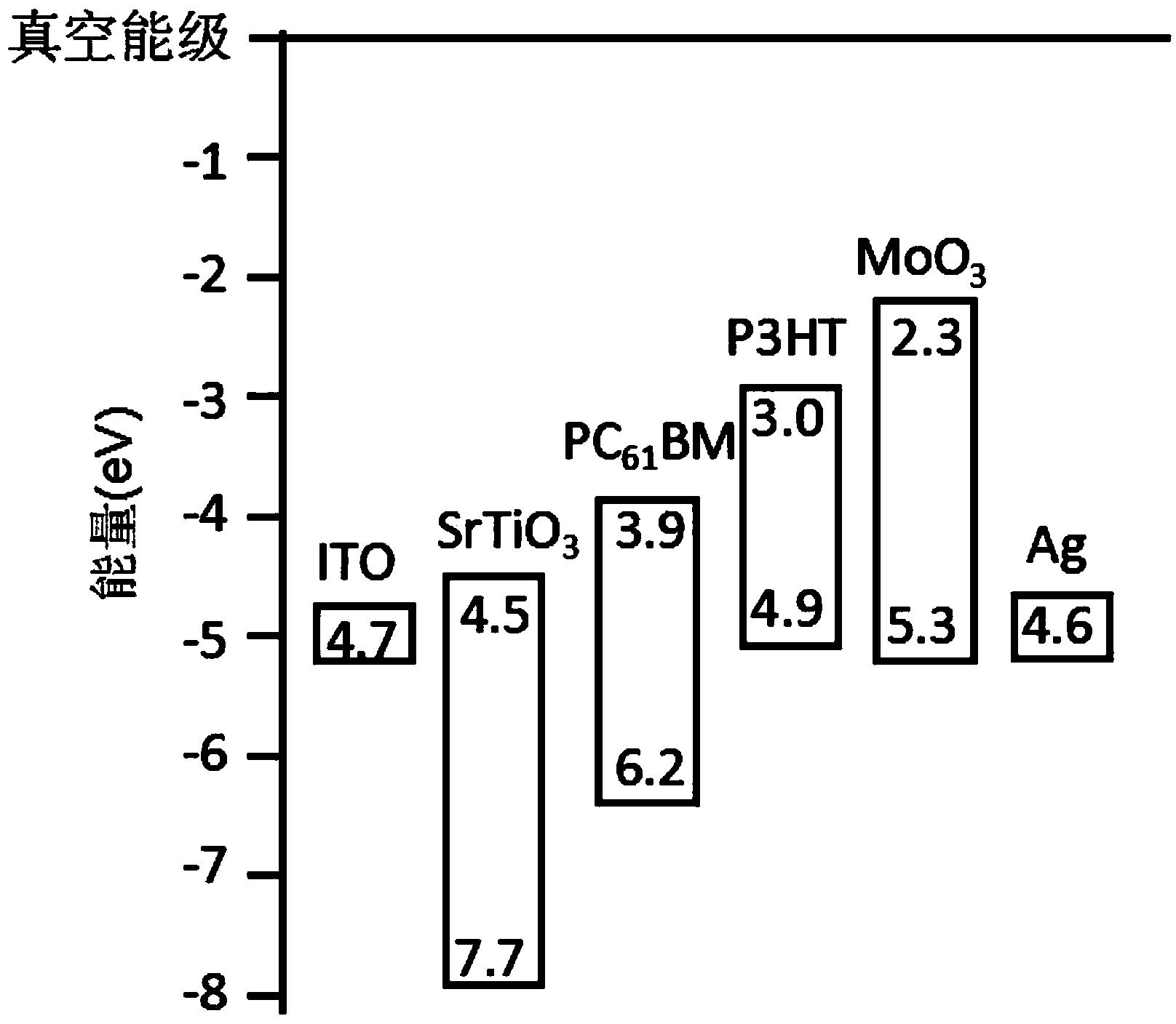 Application of SrTiO3 of perovskite oxide in OSC