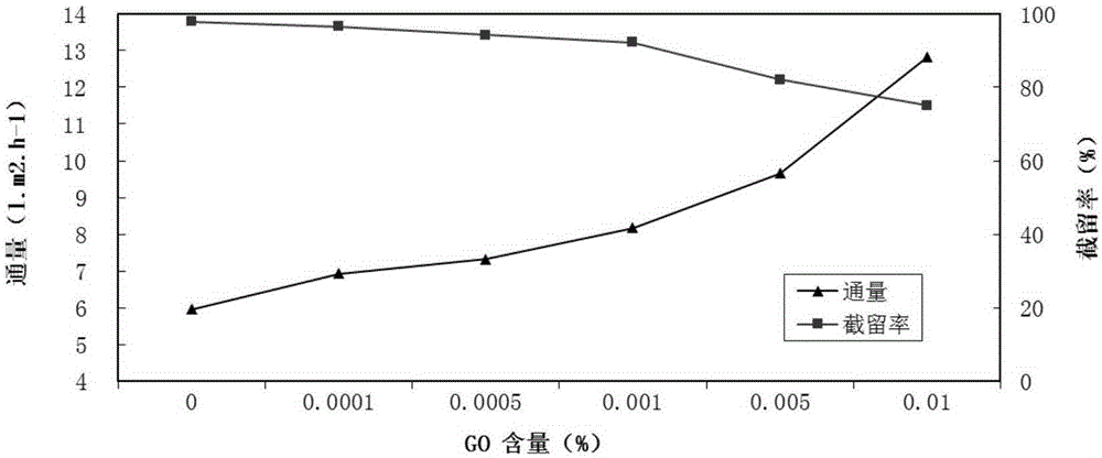Preparation method of high-throughput graphene oxide-cellulose acetate composite membrane