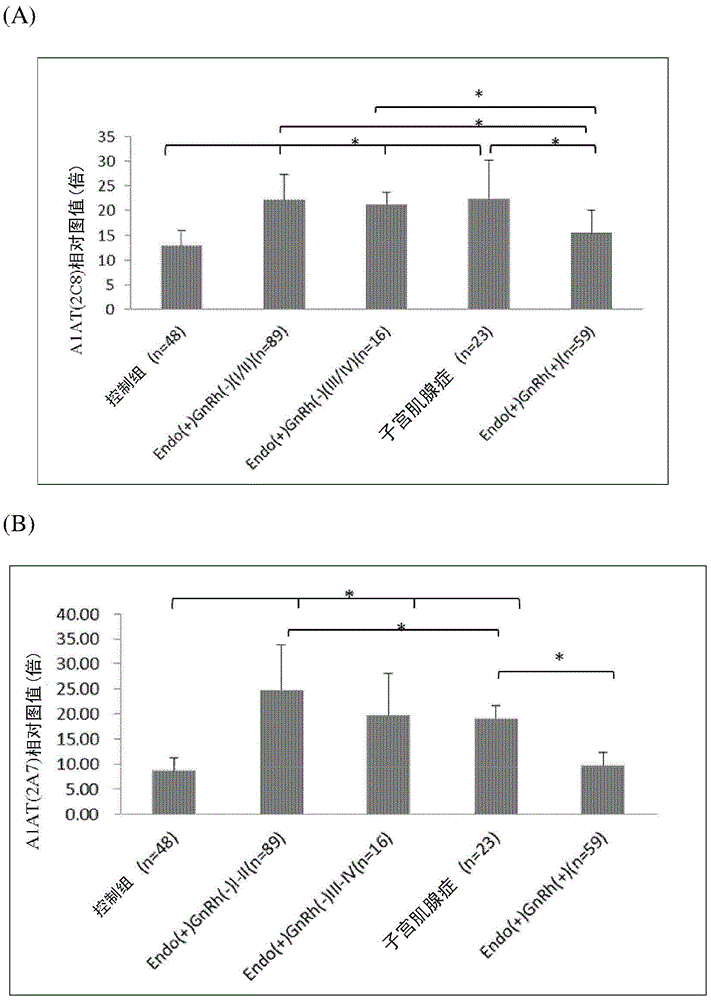 Specific a1at monoclonal antibody for detection of endometriosis