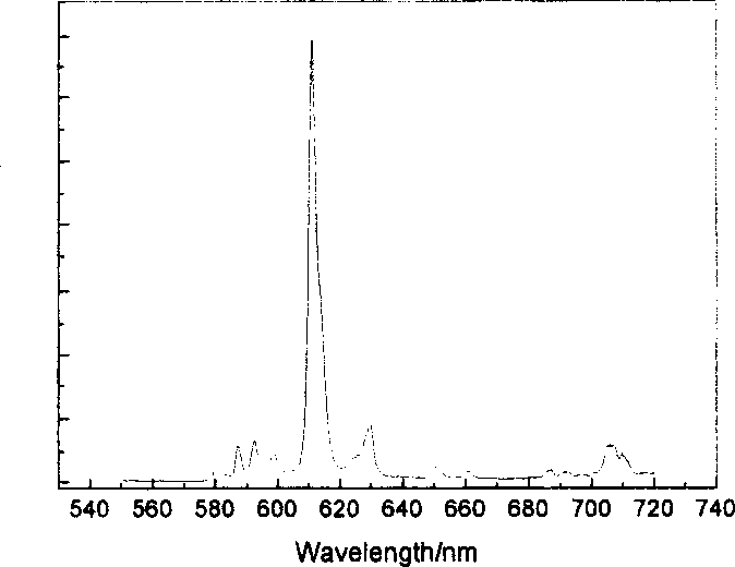 Prepn of red phosphor