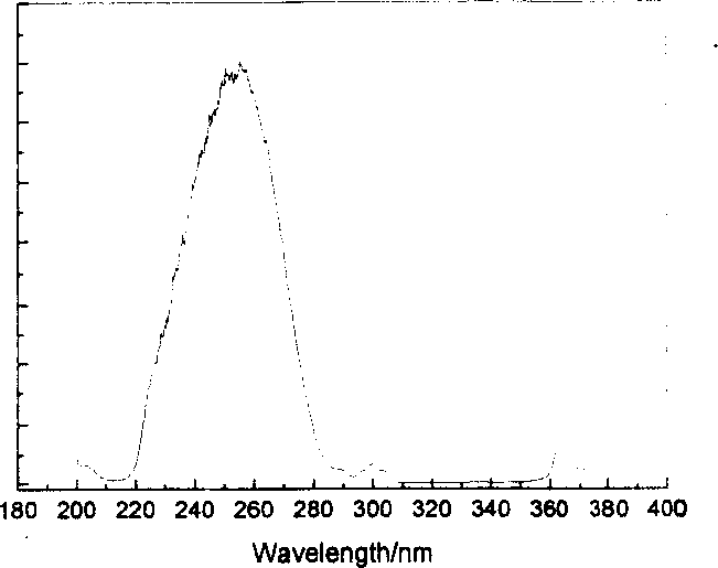 Prepn of red phosphor