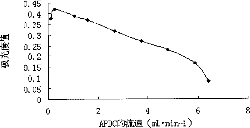 Flow injection unequal flow complexation detection method