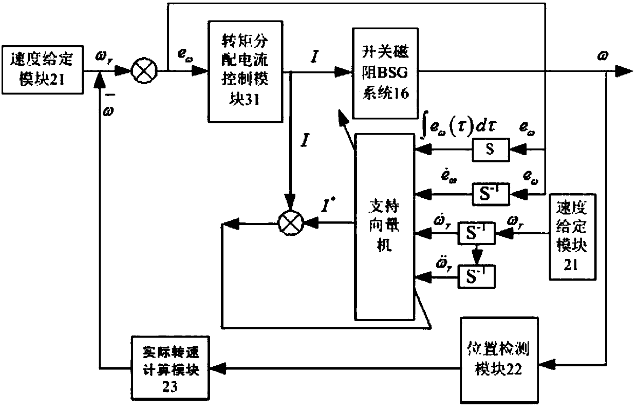 Construction method of intelligent controller of switched reluctance bsg system for hybrid electric vehicle