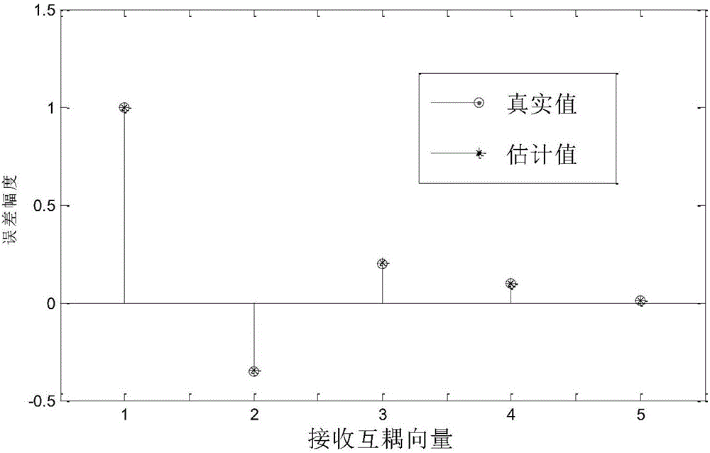 Self-correcting method for mutual coupling errors of MIMO radar receiving and transmitting arrays