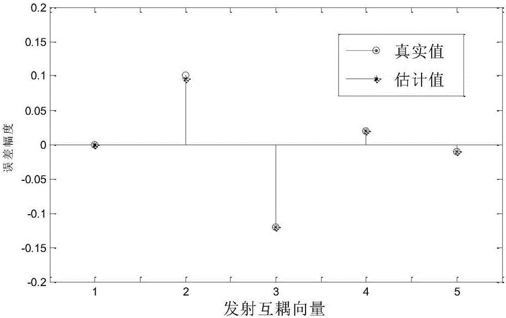 Self-correcting method for mutual coupling errors of MIMO radar receiving and transmitting arrays