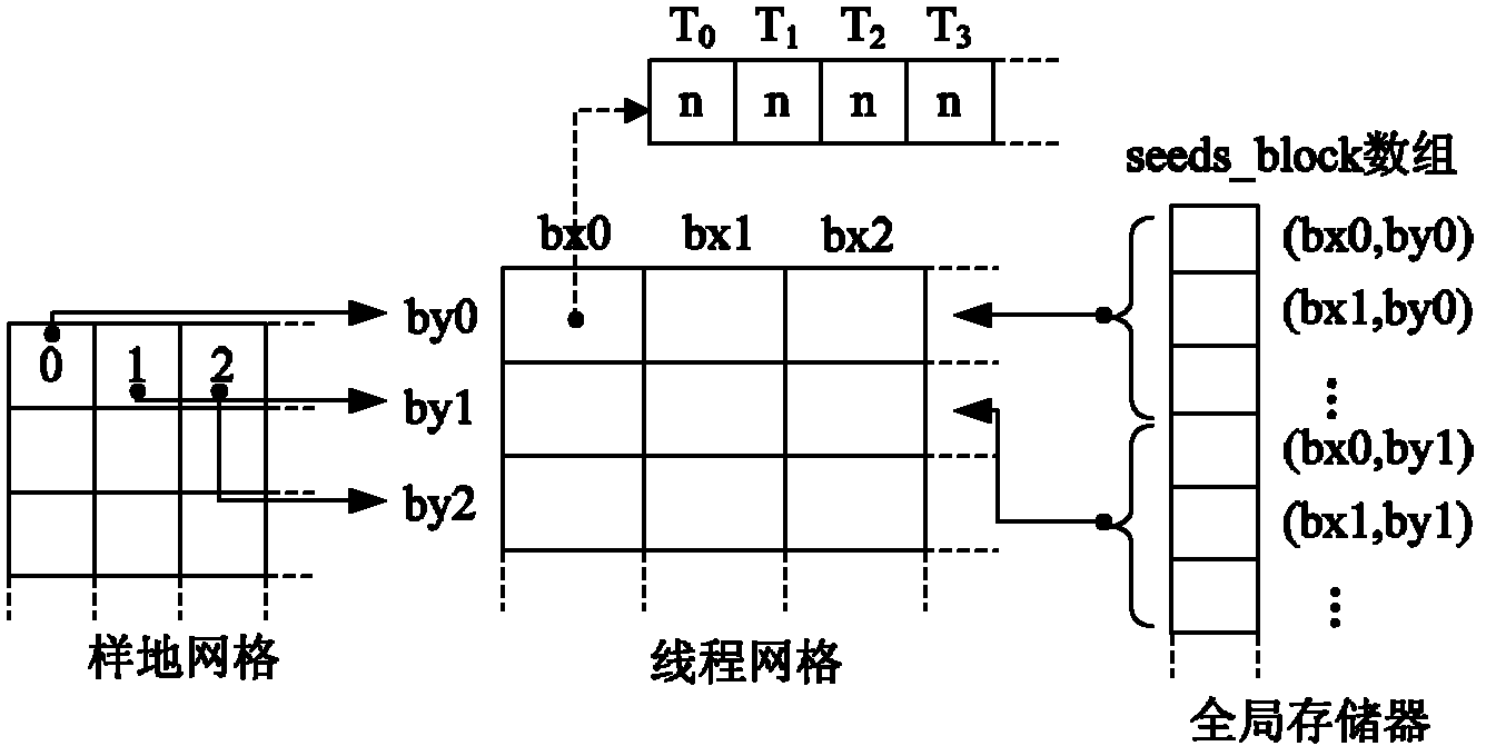 Parallel acquisition method for seed distribution data based on CUDA
