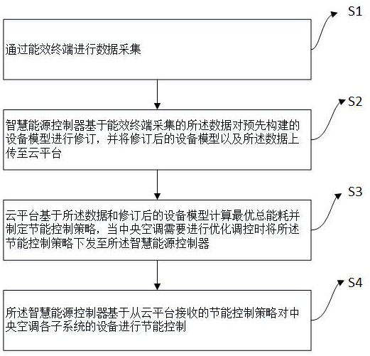 Central air conditioner energy-saving control system and method