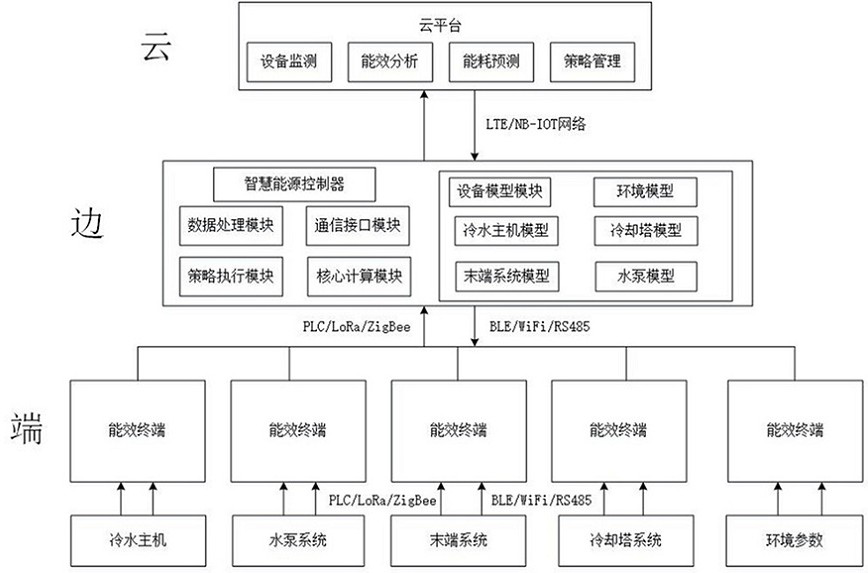 Central air conditioner energy-saving control system and method