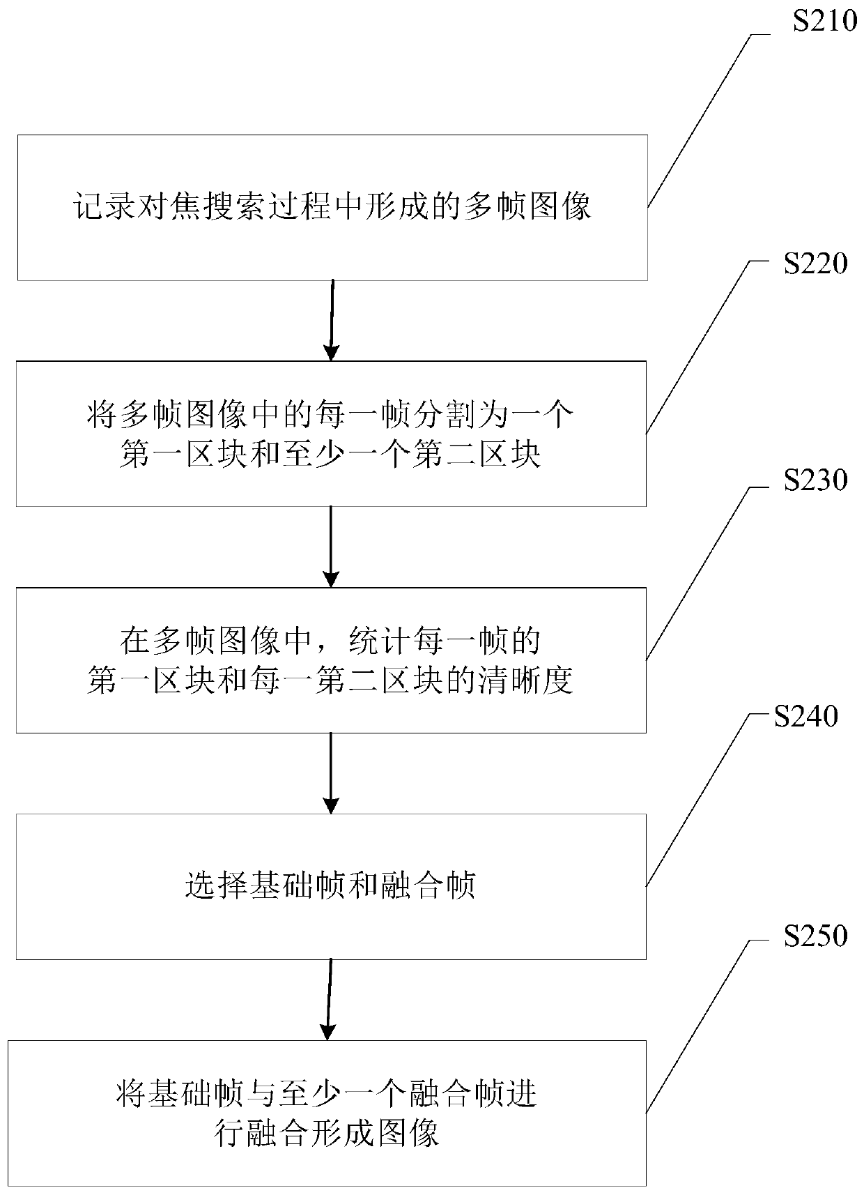 Method and device for improving definition of static photographing picture of camera and electronic equipment