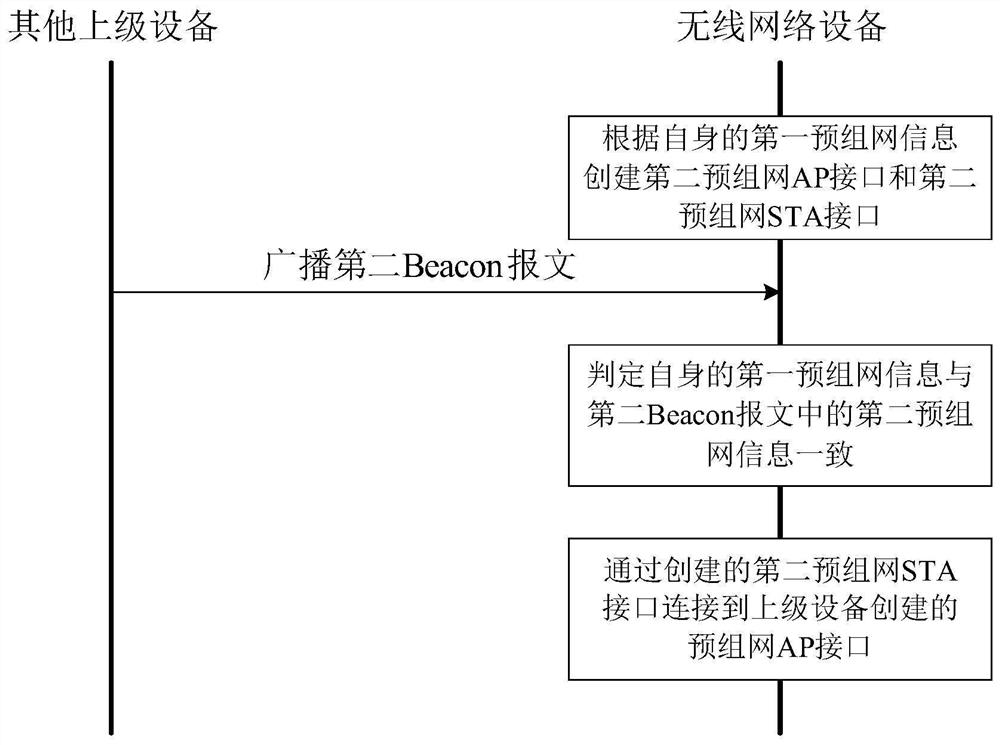 Wireless networking method and device, storage medium and wireless network equipment