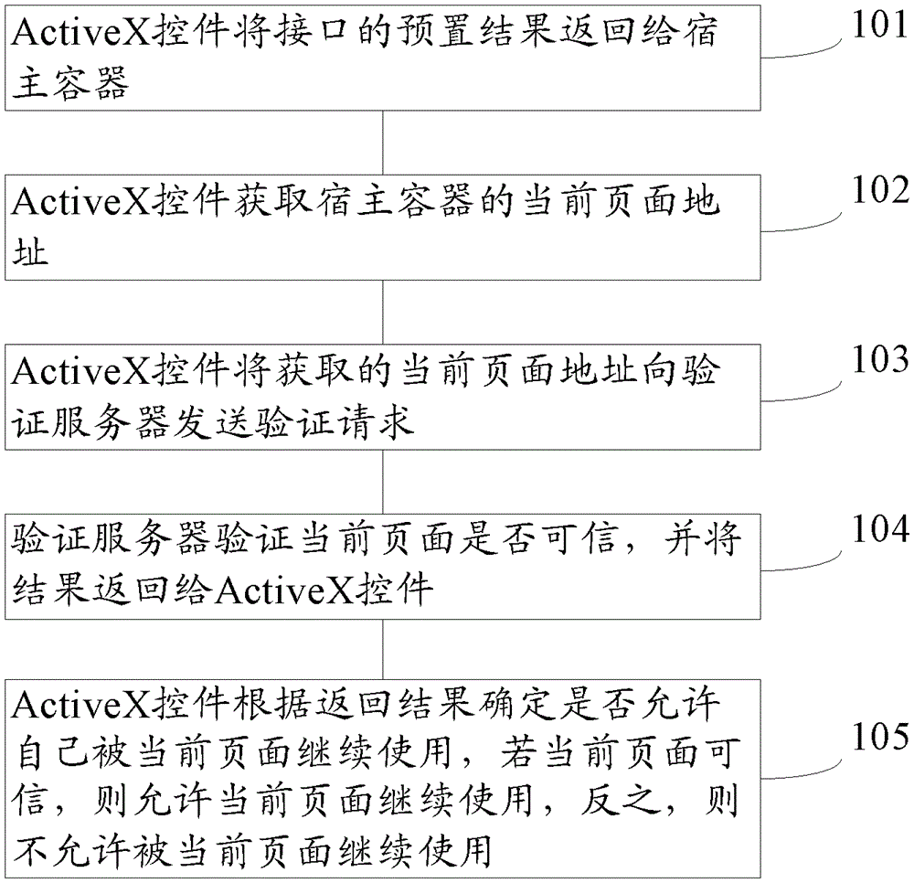 Method and system for preventing tampering of usage of activex controls