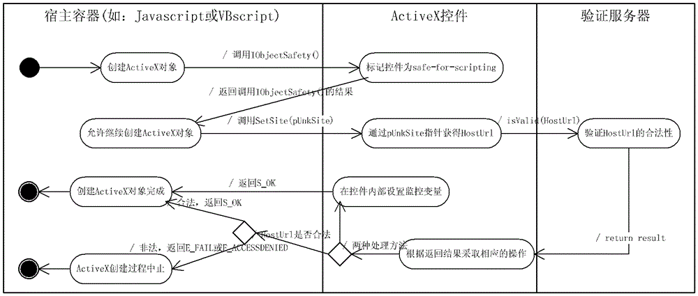 Method and system for preventing tampering of usage of activex controls