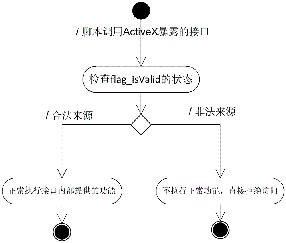 Method and system for preventing tampering of usage of activex controls