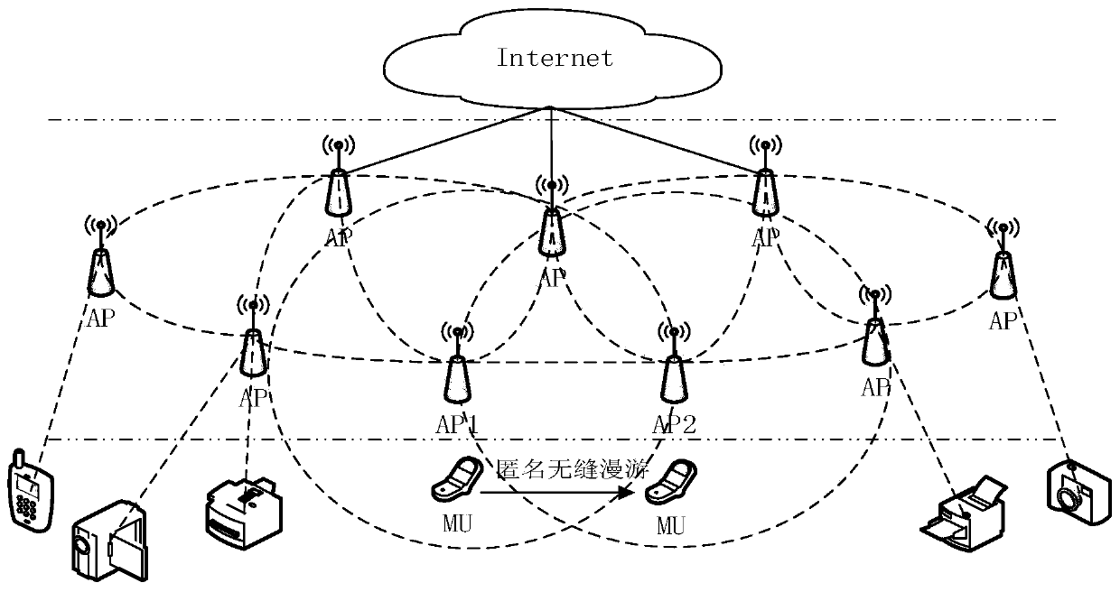 An anonymous handover authentication method based on false identity in wireless network