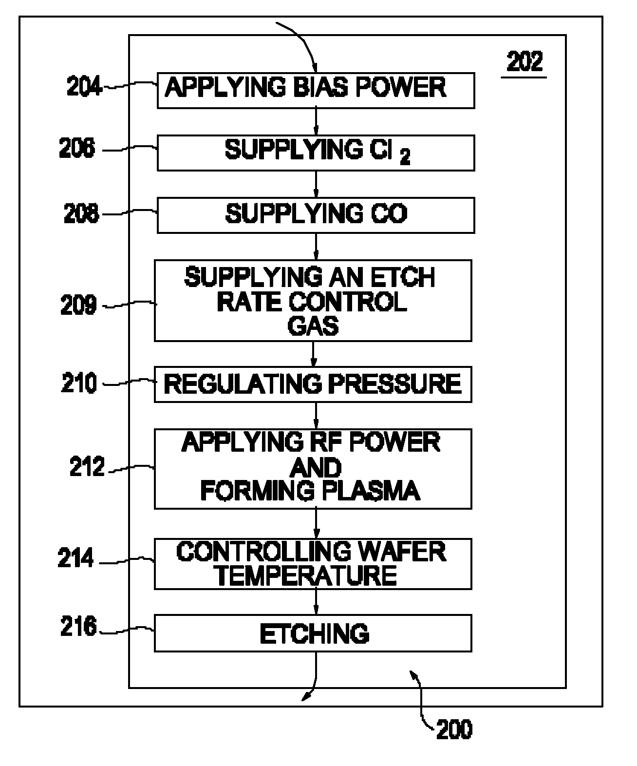 Method of plasma etching of high-k dielectric materials