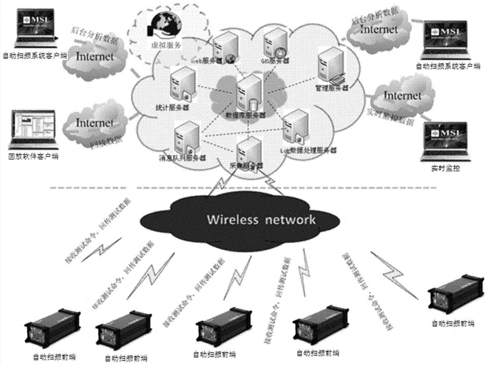 Frequency scanning method, system and device