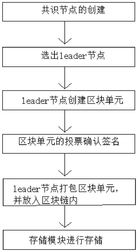 A block chain consensus device and algorithm