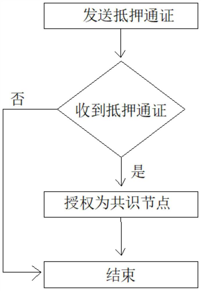 A block chain consensus device and algorithm