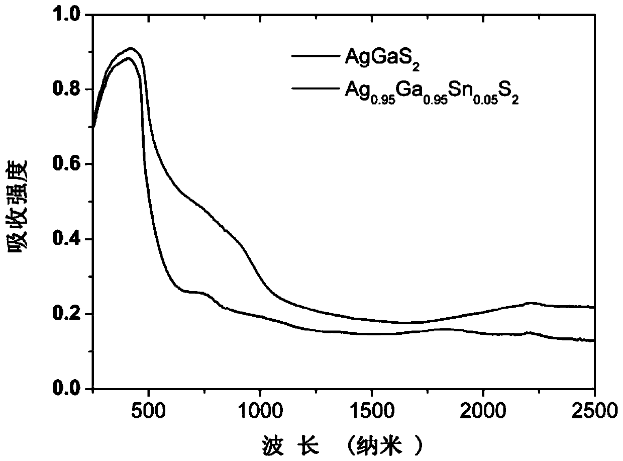 AgGaS2-based intermediate-band semiconductor material and preparation method thereof