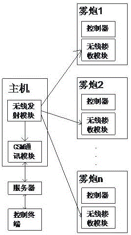 Mobile remote dedusting fog-spraying device