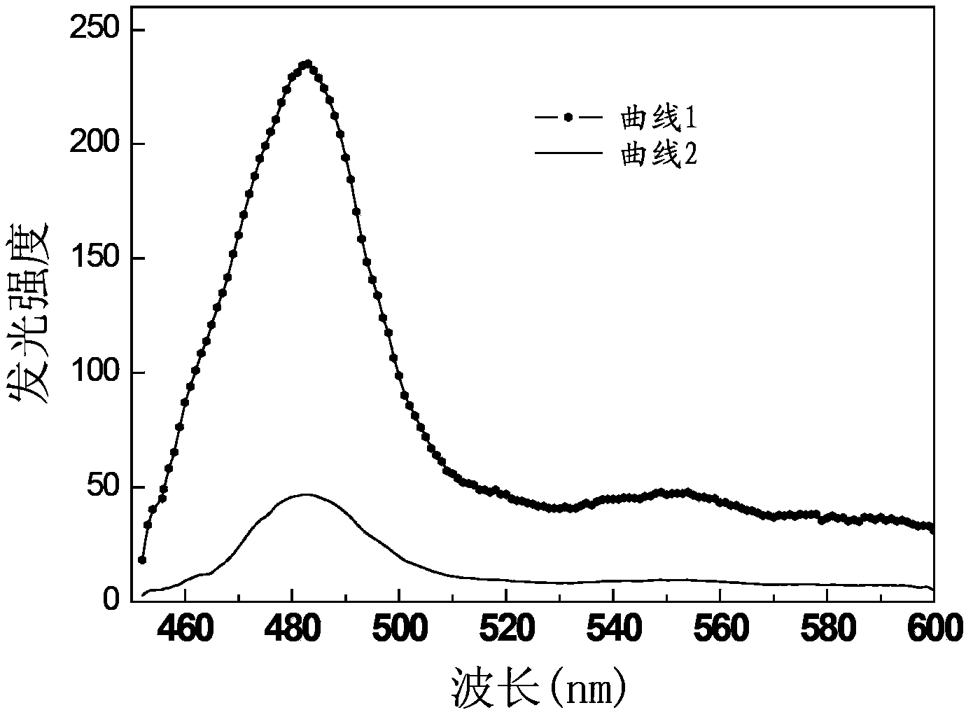 Up-conversion luminescent material of rare-earth doped thiomolybdate and preparation method of up-conversion luminescent material, and organic light-emitting diode