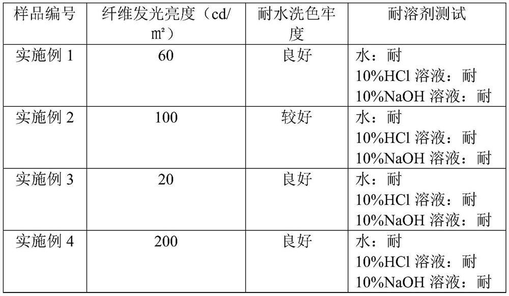 Superfine electroluminescent fiber and preparation method and application thereof